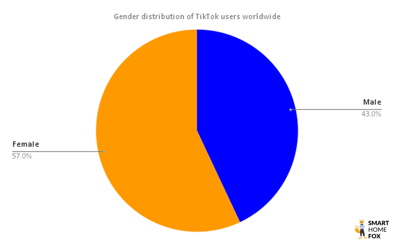 A graph showing the gender distribution of TikTok users.w